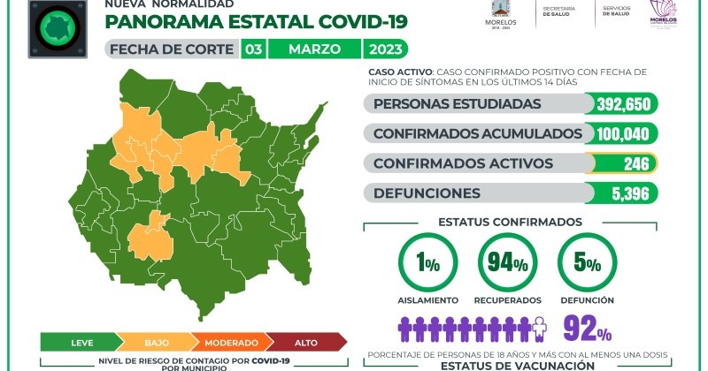 Resultados por COVID-19 en Morelos